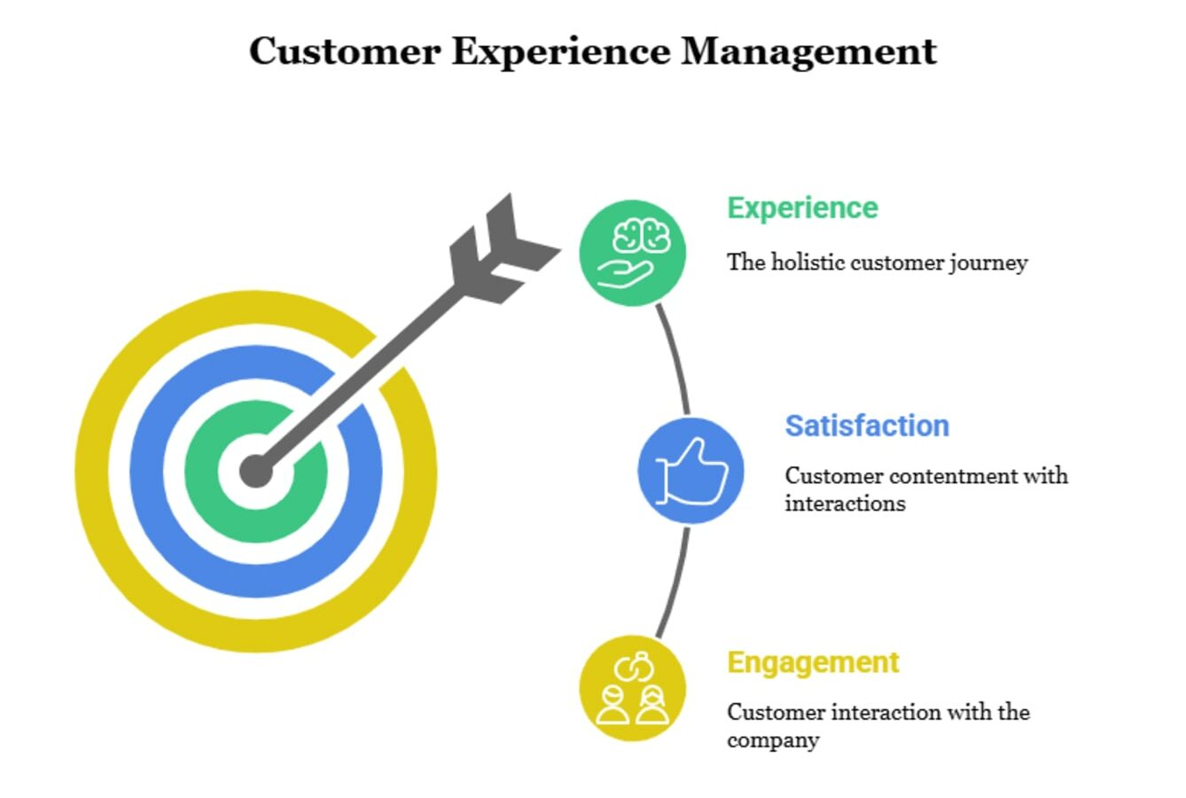 How Customer Experience Management Breaks Down