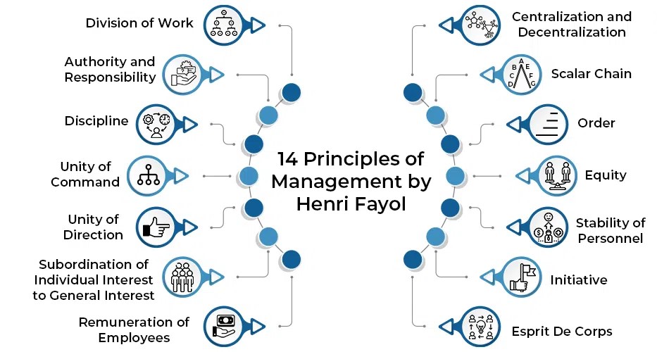 14 Principles of Management by Henri Fayol