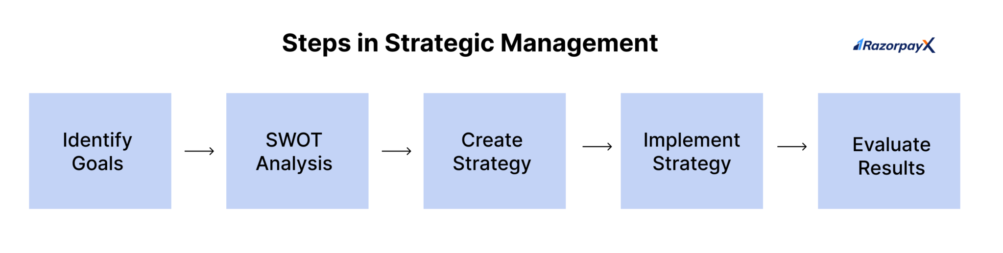 5 Stages of Strategic Management Process