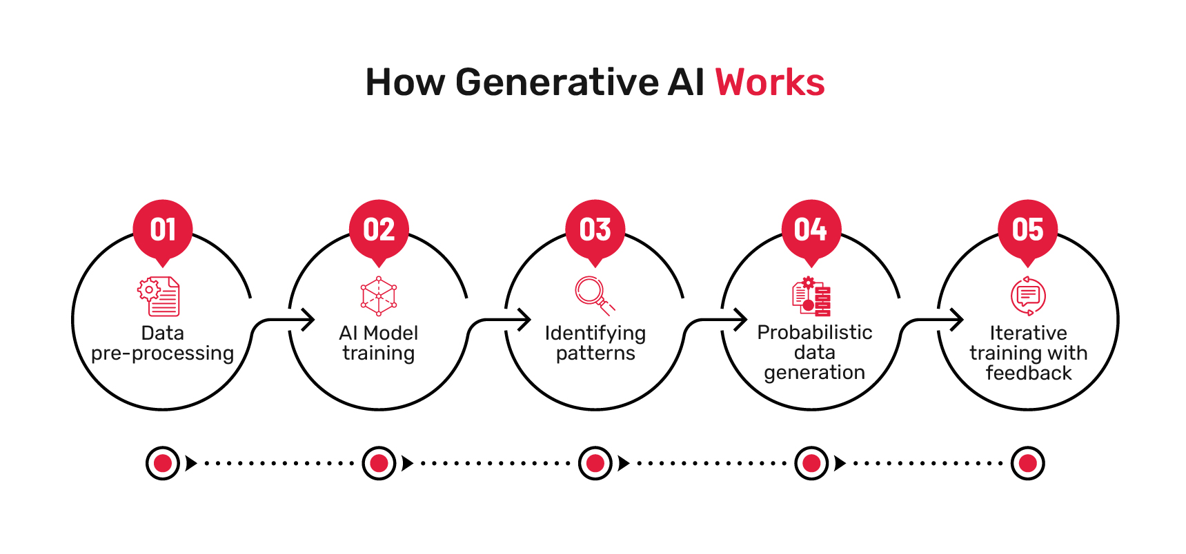 How Generative AI Works image