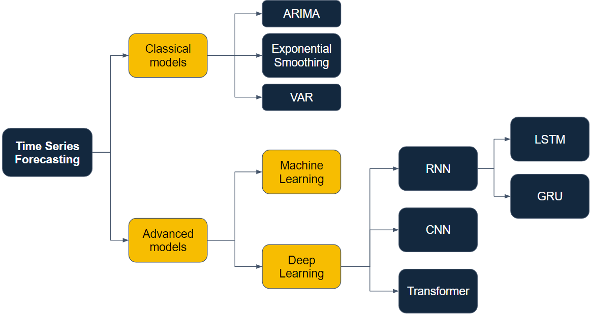 advanced-time-series-forecasting-methods