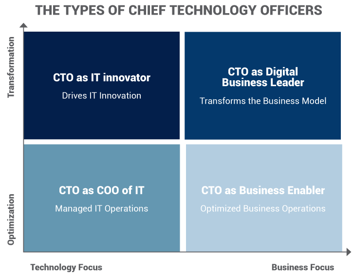 Types of Chief Technology Officers