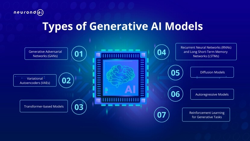 Types of Generative AI Models image