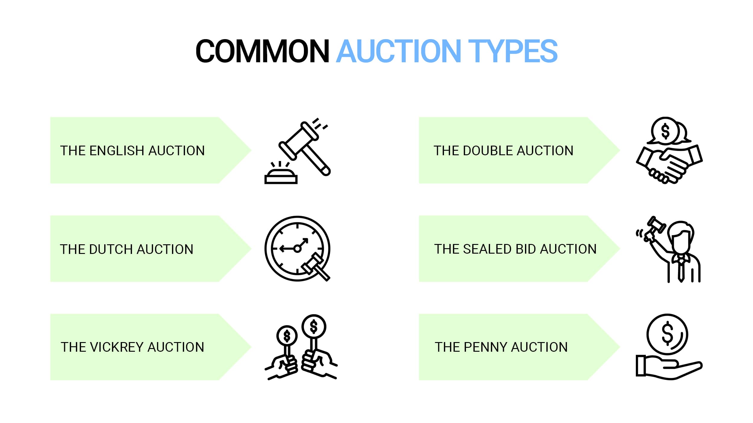 Auction and Reverse Auction: Benefits and Examples