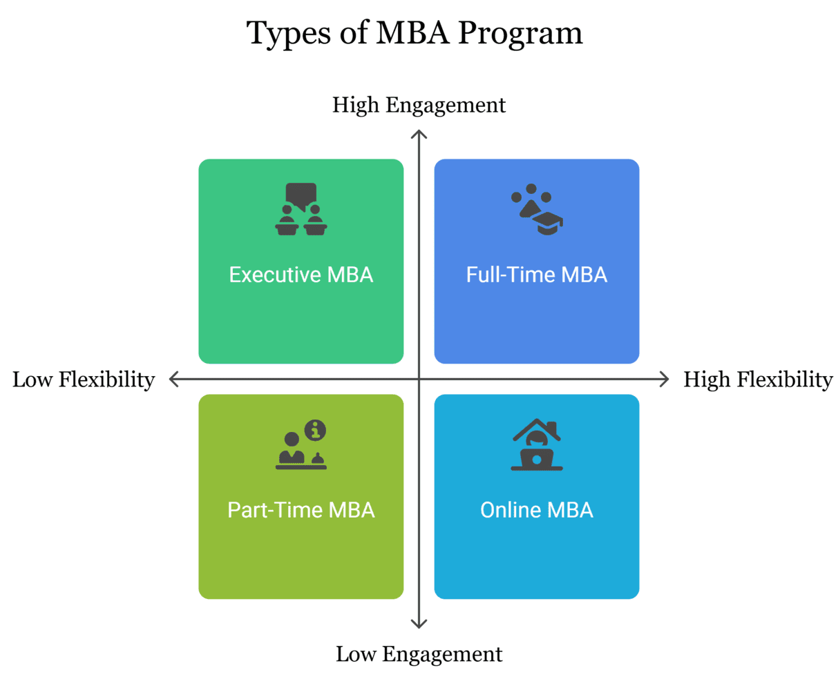 Types of MBA Degrees