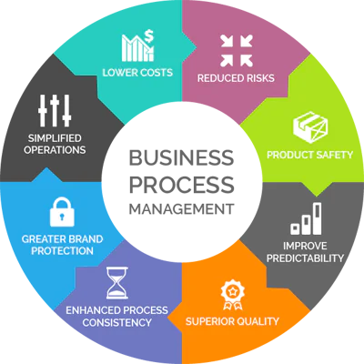 Implementing the fundamentals of process management streamlines your business operations