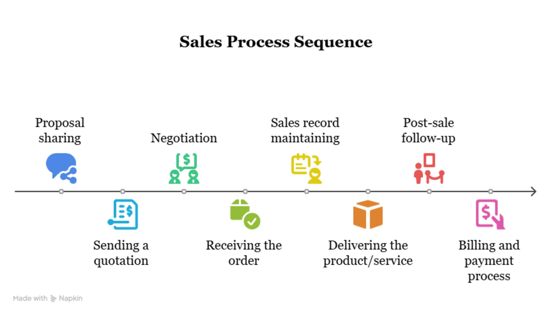 Sales Process Management