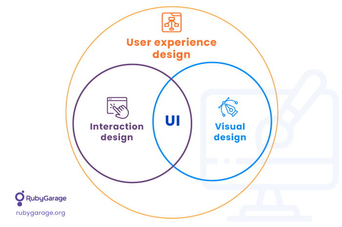 Difference between UX and UI Design