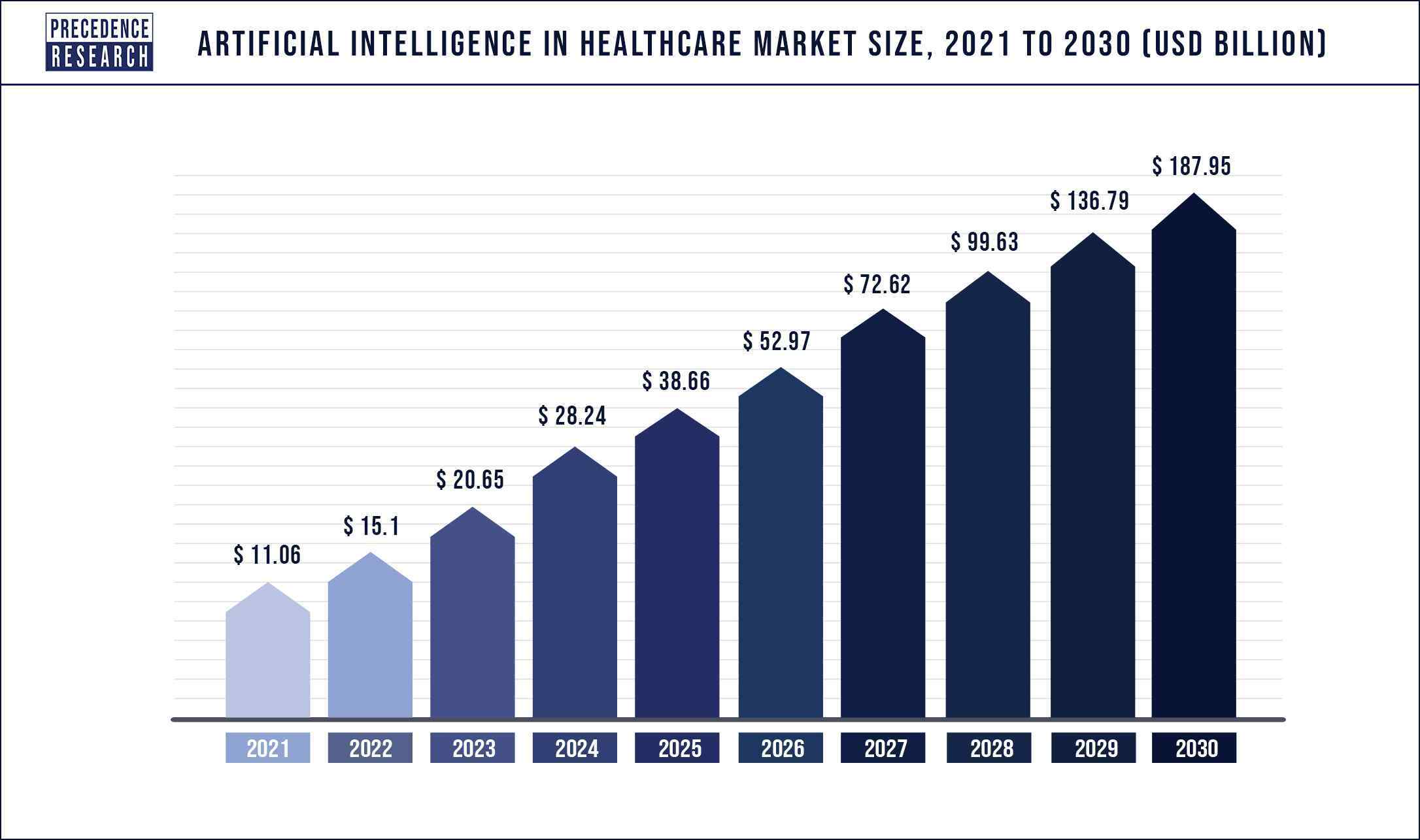 Predicted growth of AI in Healthcare 5.0