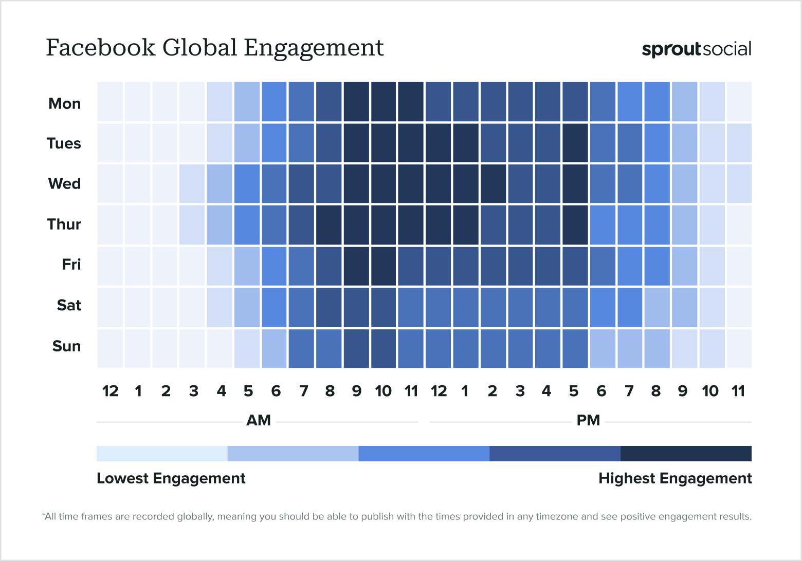 Example of Facebook Post Engagement Analysis