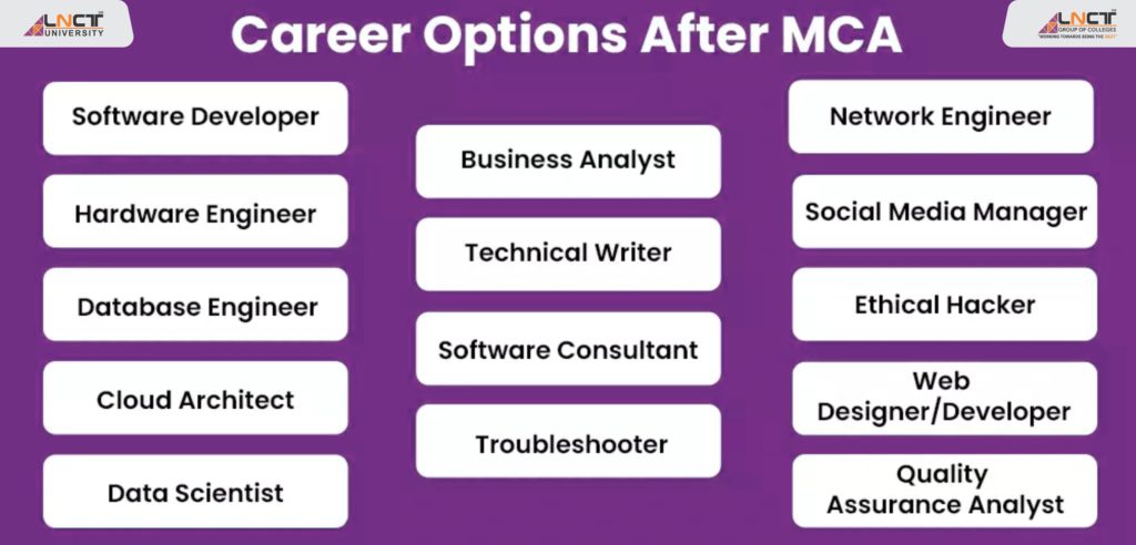 Career Opportunities for MCA Graduates Specialisation01