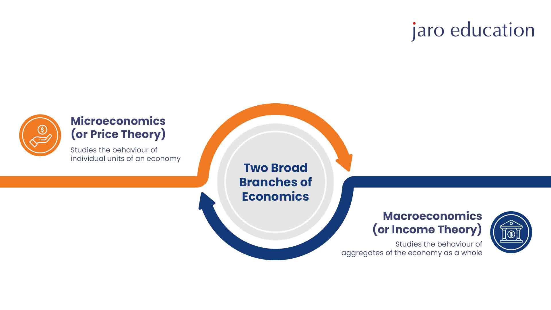 Branches of Economics