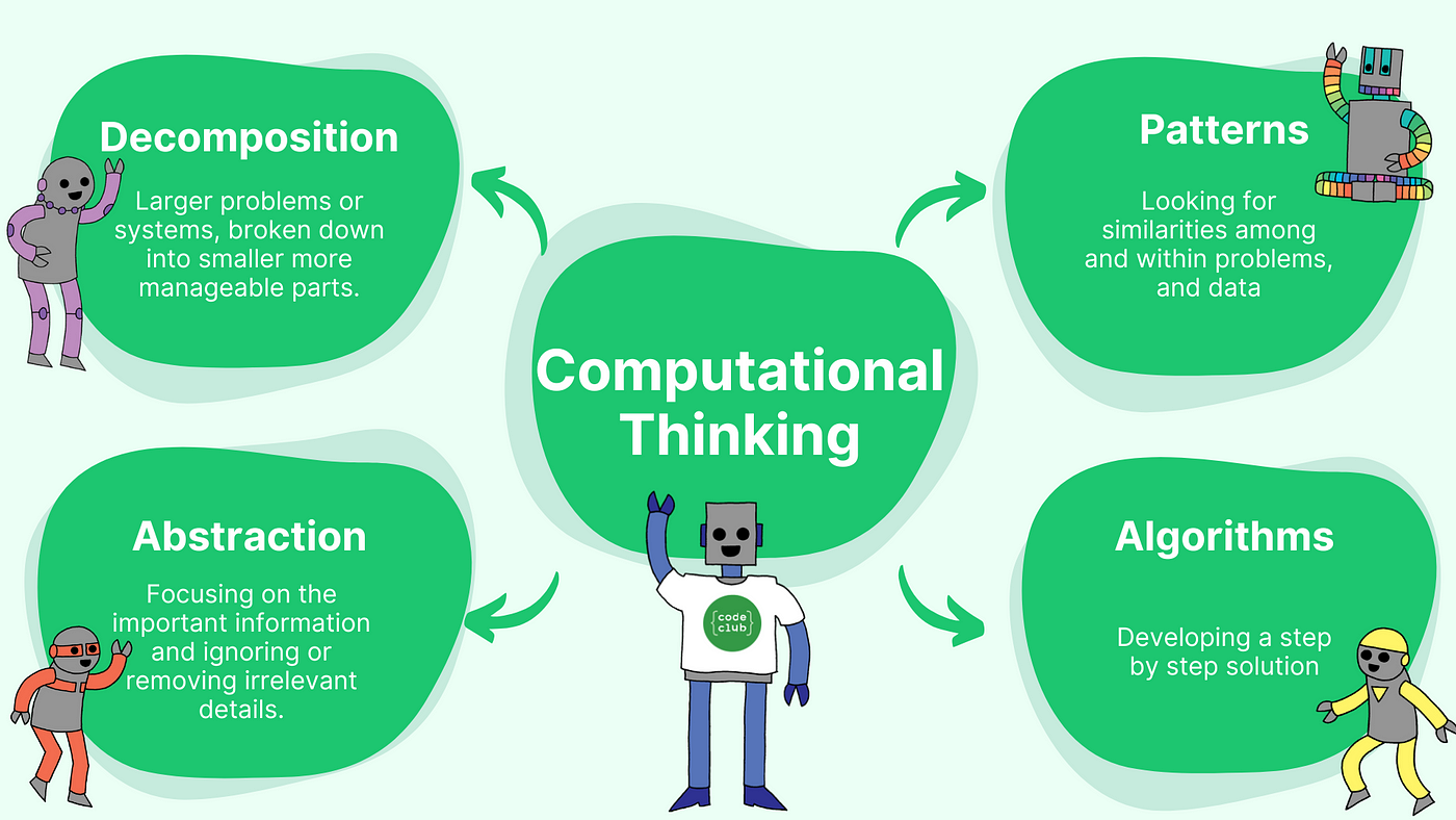 Components of Computational Thinking