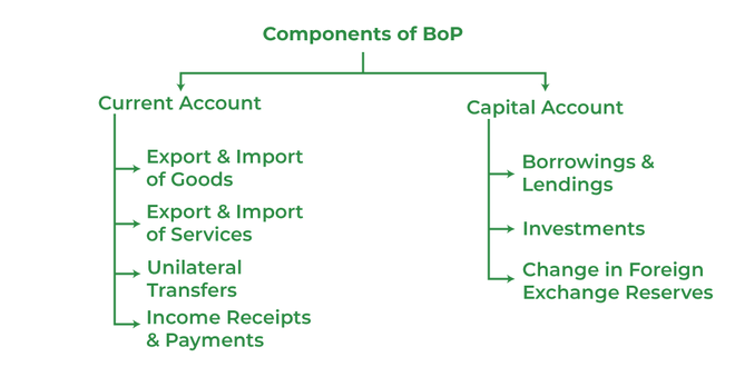 Components of Balance of Payments