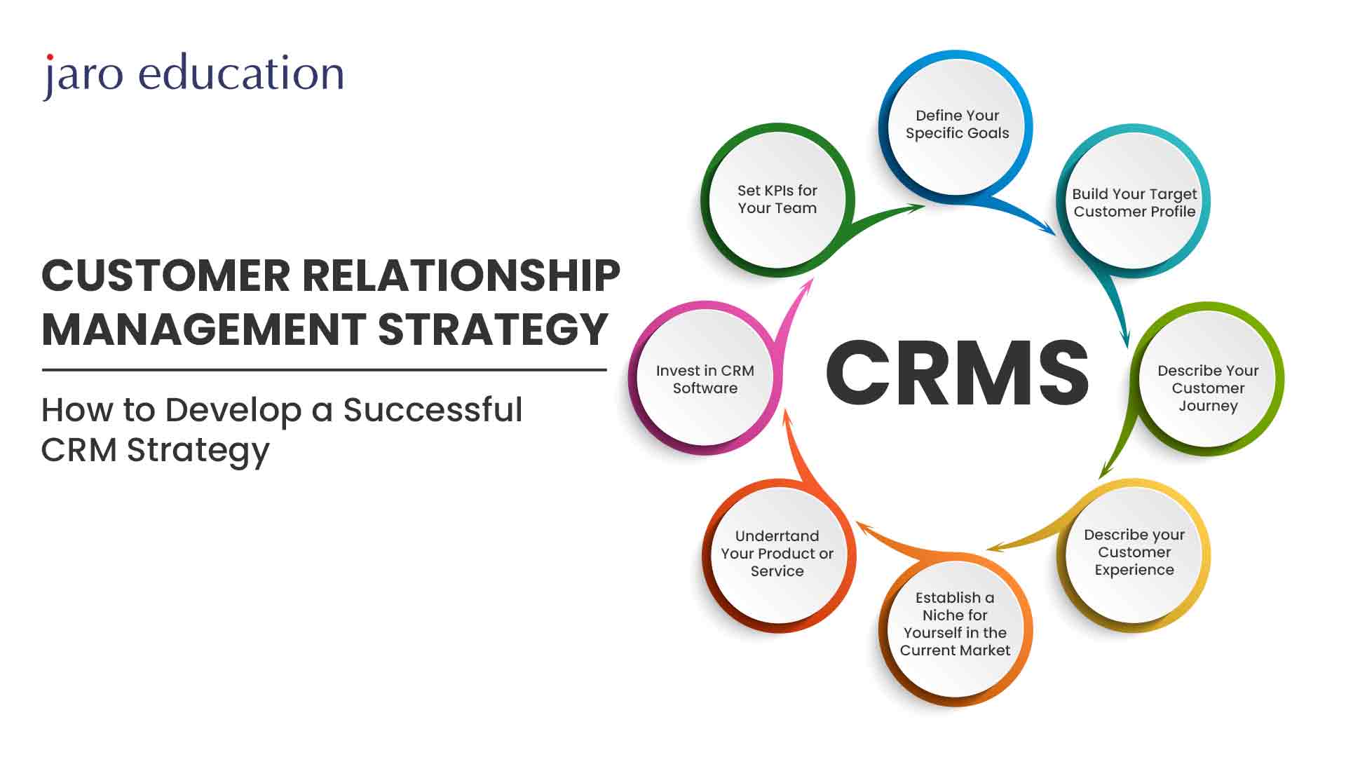 Steps to Create a Successful CRM Strategy