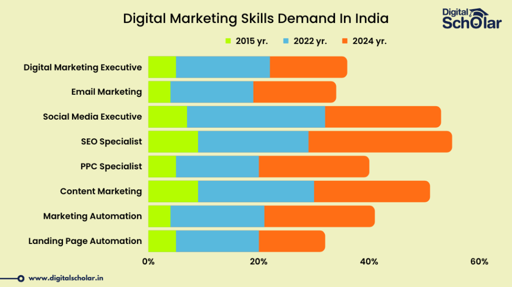 Digital Marketing Skills Demand in India