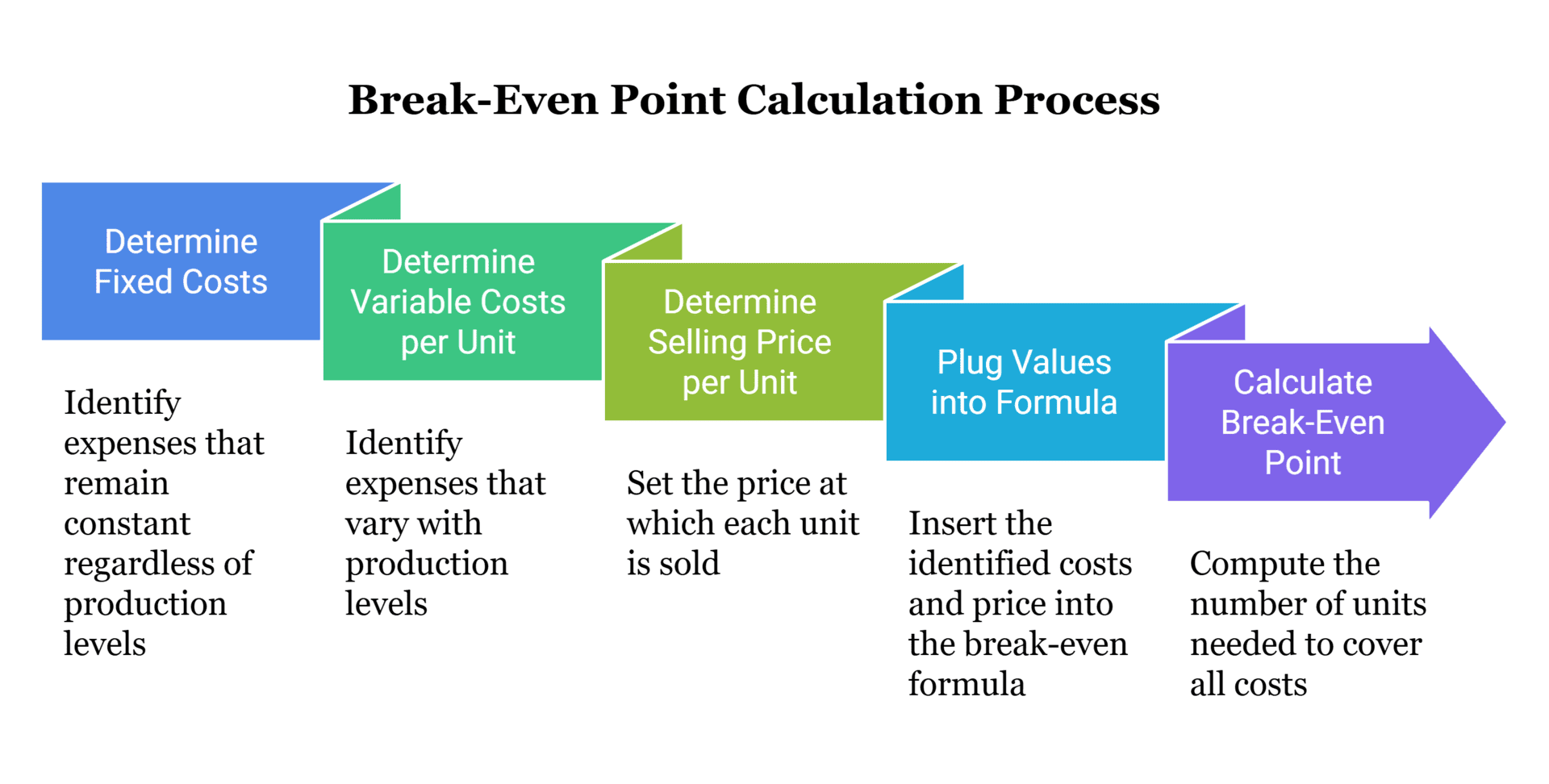 How to Calculate Break-Even Point?