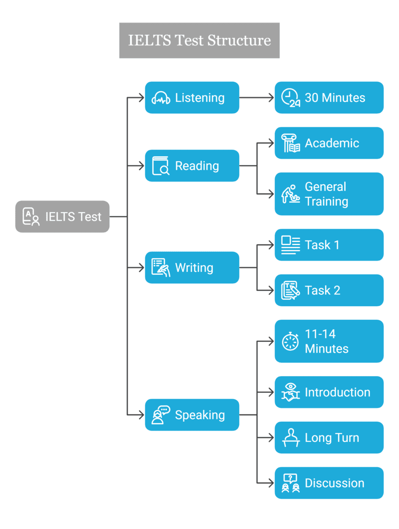 IELTS Test Overview