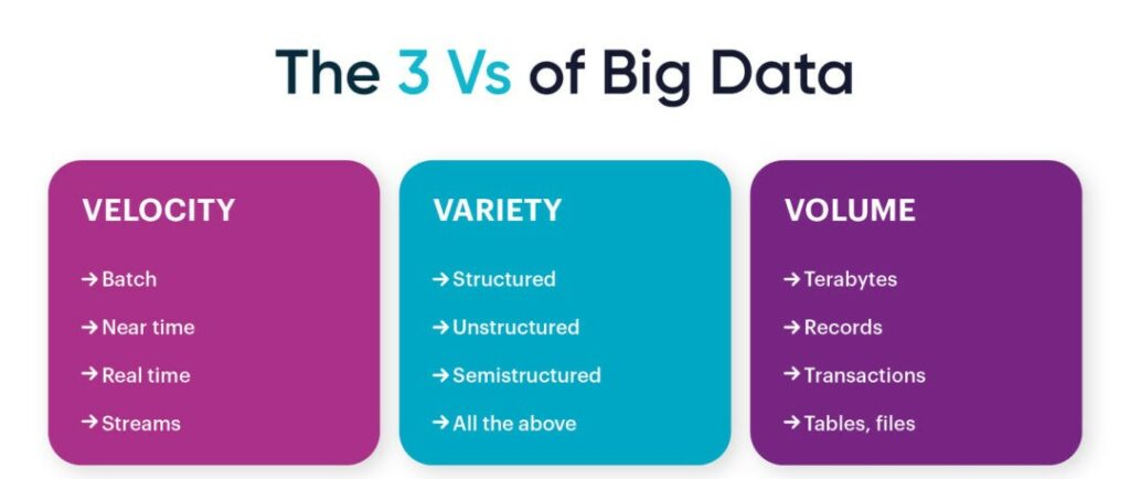 3 Vs of Big Data