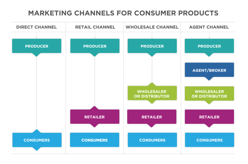 Marketing Channels for Consumer Product