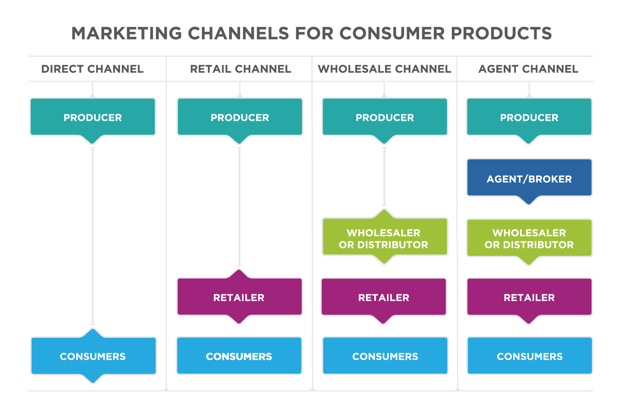 Marketing Channels for Consumer Product