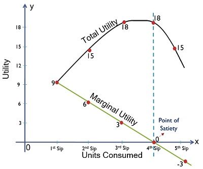Graphical Representation of Marginal Utility and Total Utility