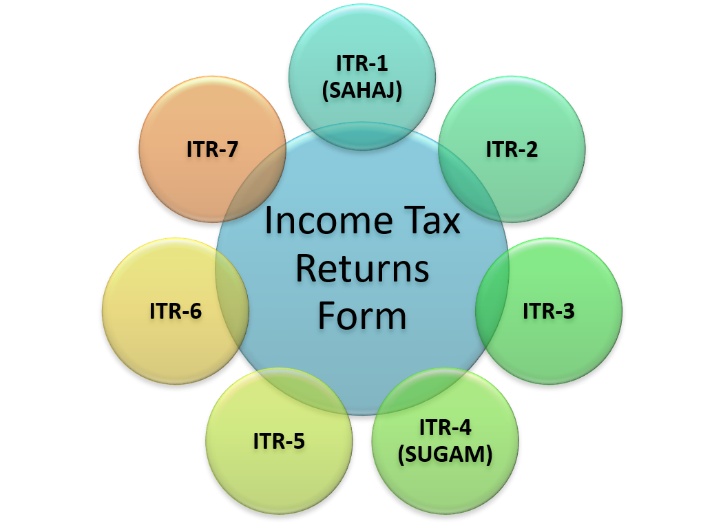 Types of ITR Forms