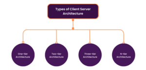 Client Server Architecture- Components, Types & More | Jaro Education