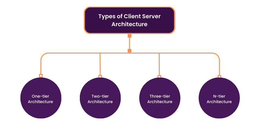 Types of Client Server Architecture