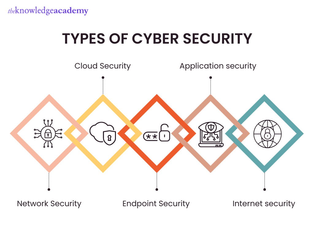 Types of Cyber Security