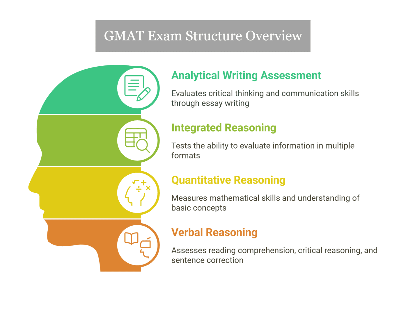 GMAT Exam Structure