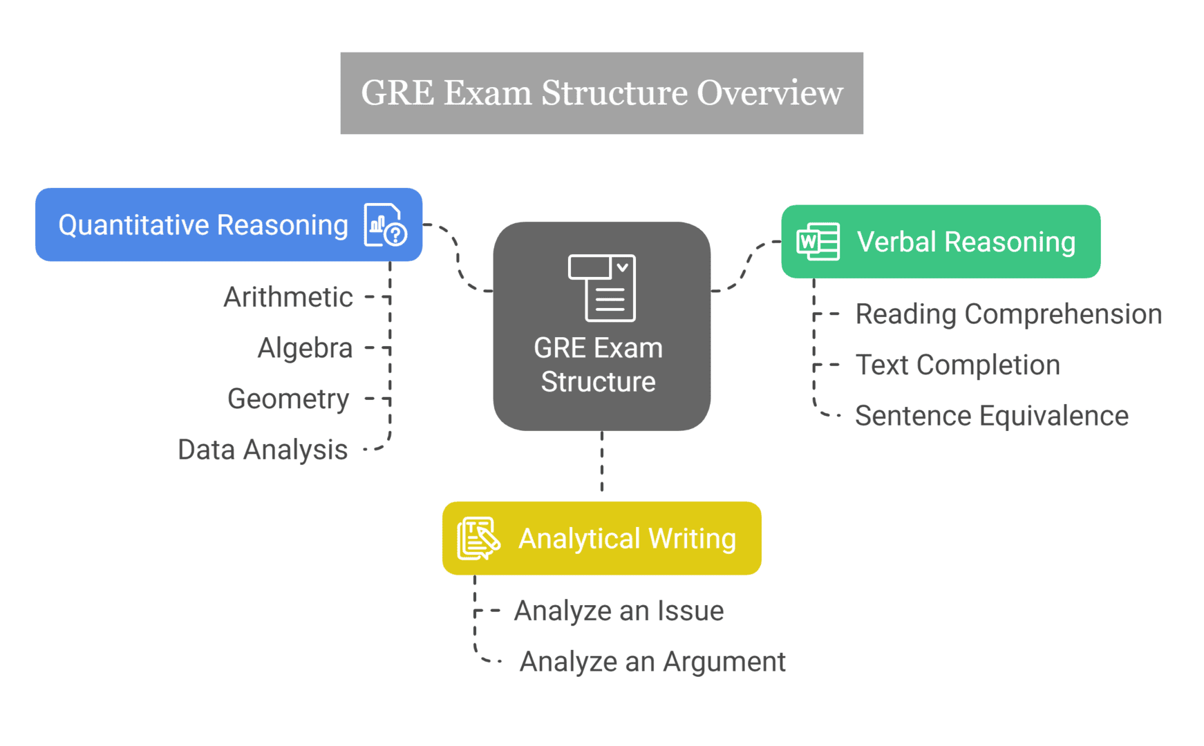 GRE Exam Structure