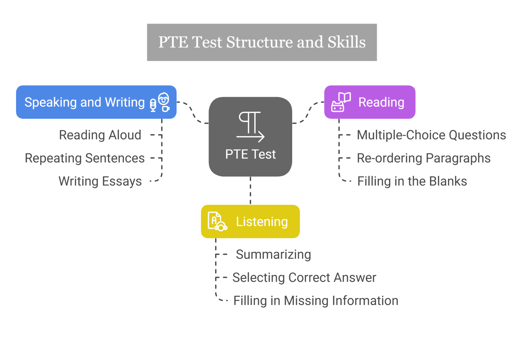PTE Exam Structure