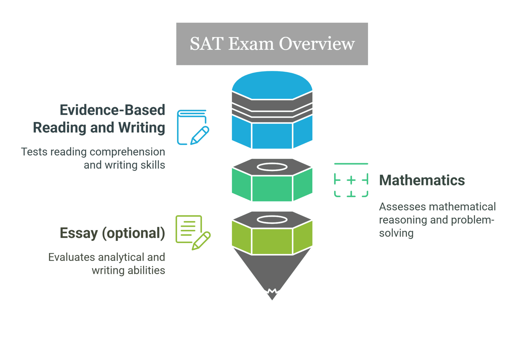 ACT Exam Structure