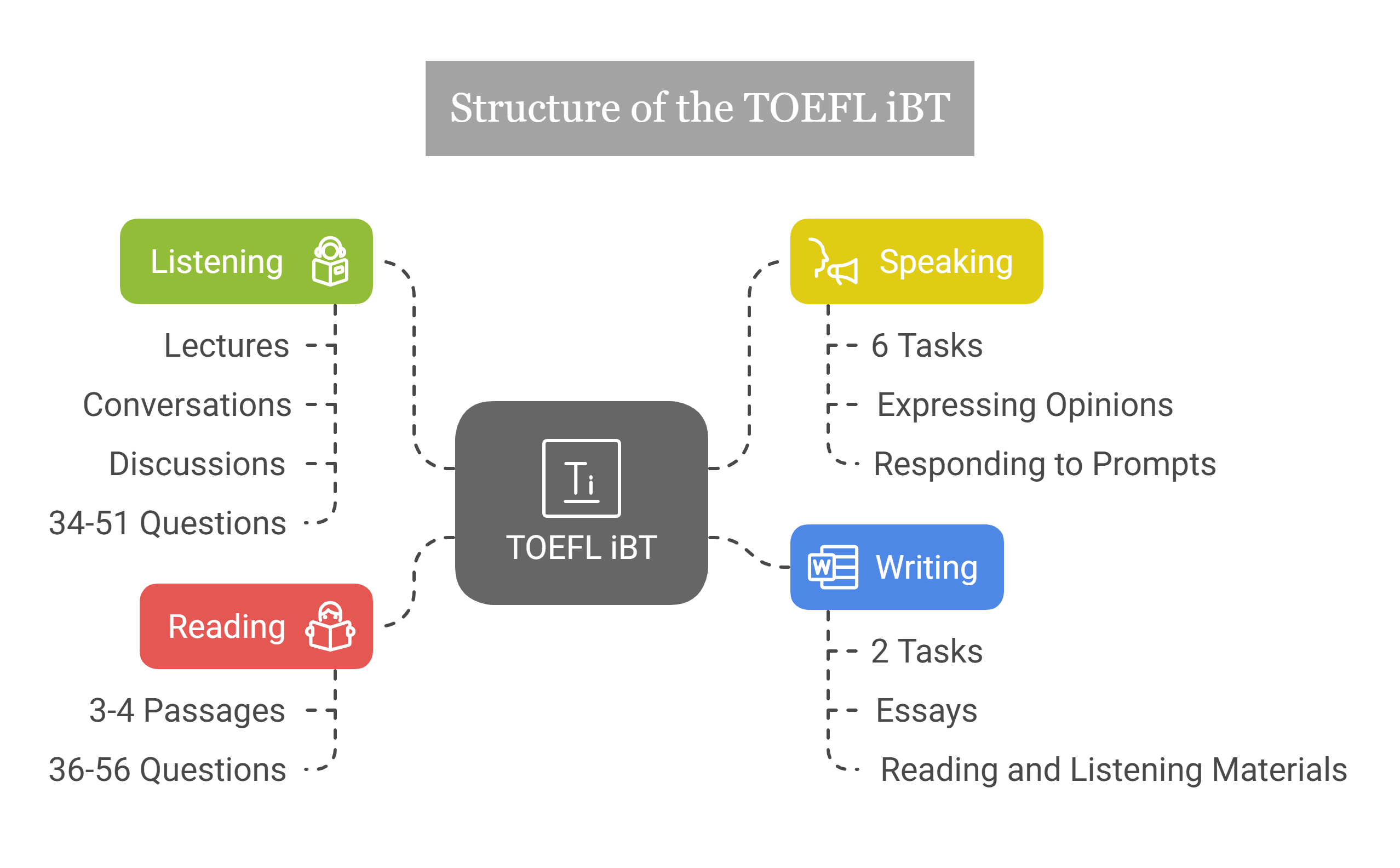 TOEFL Exam Structure