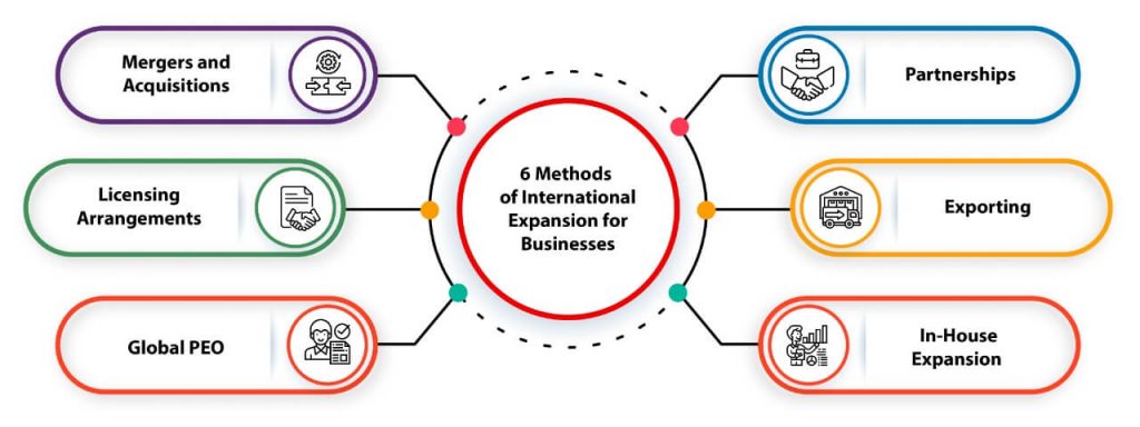 Methods of International Expansion for Business