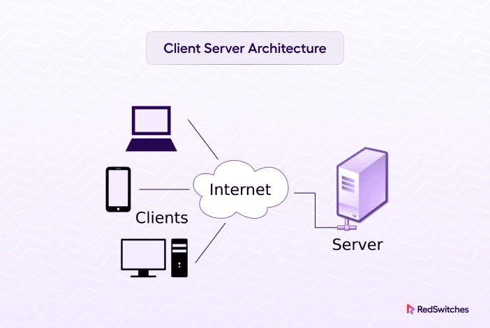 Working of Client Server Architecture