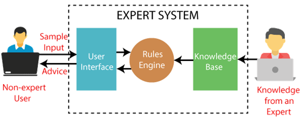 Key Features of Expert Systems