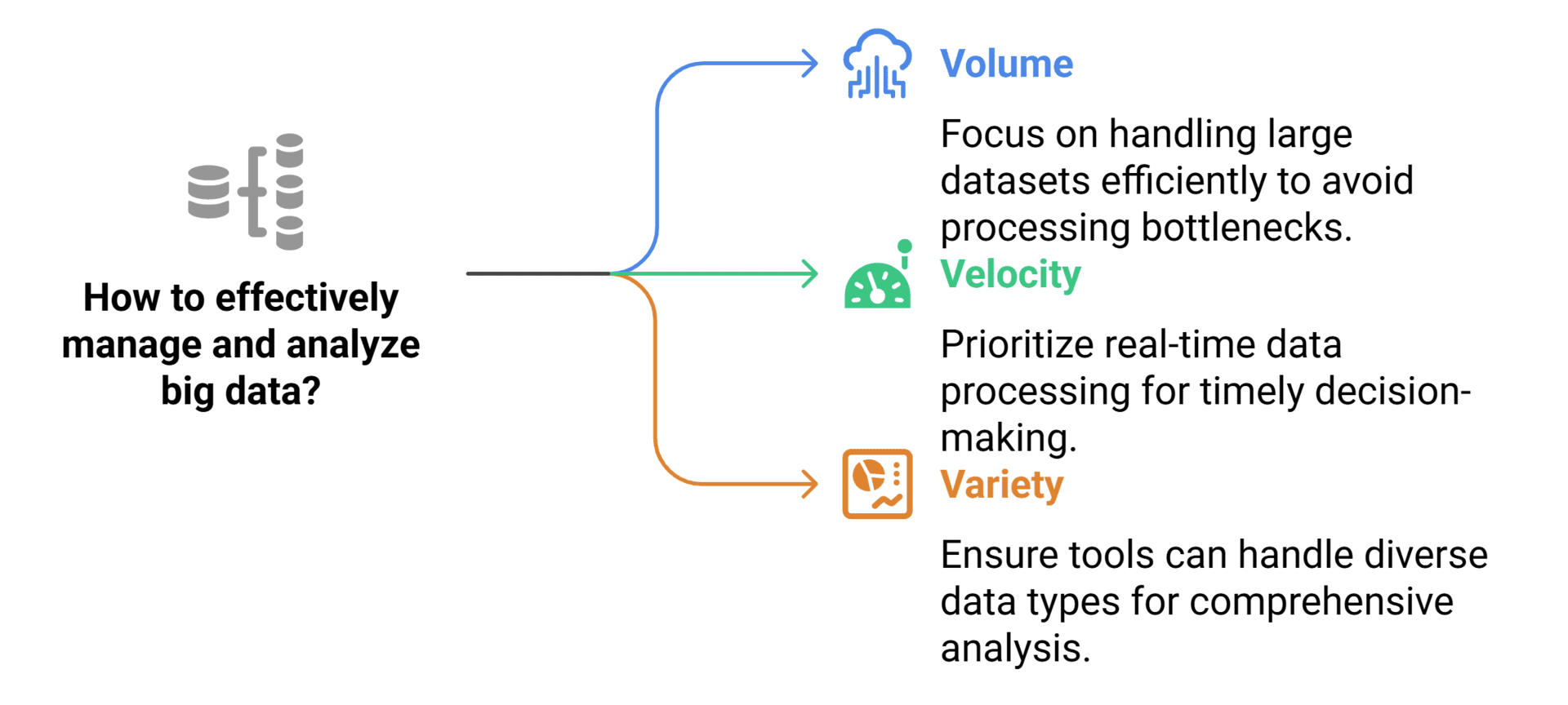3 Vs of Big Data