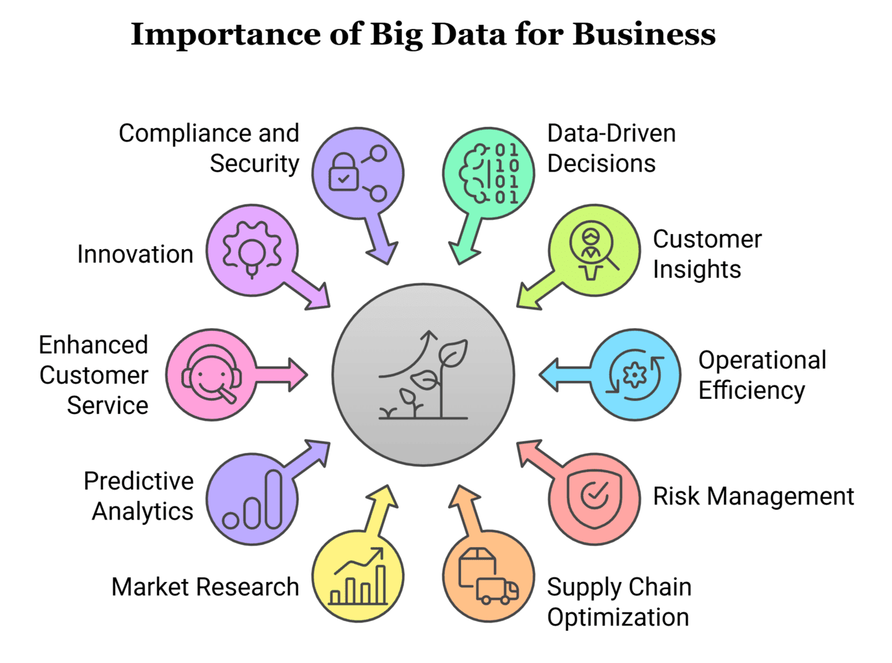 Importance of Big Data for Business