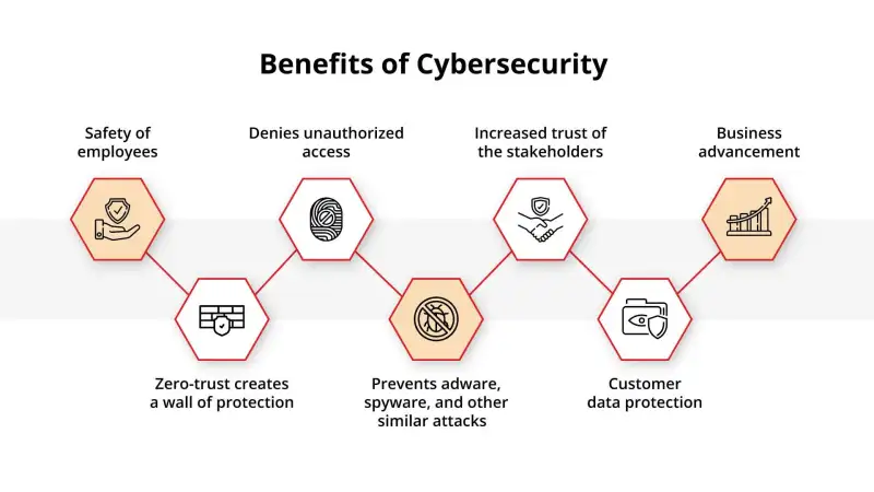 Benefits of Cyber Security