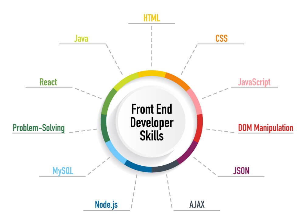 Skills to become a front end developer