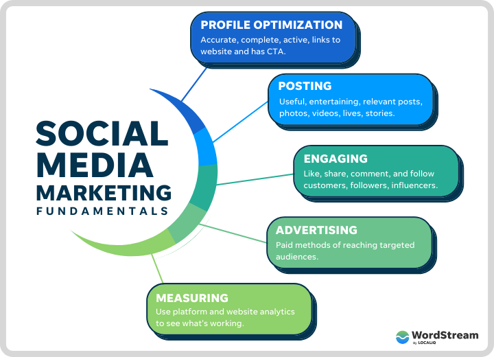 social media marketing fundamentals