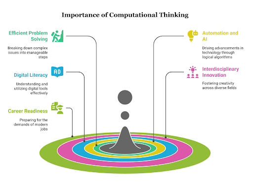 Importance of Computational Thinking in the Digital World