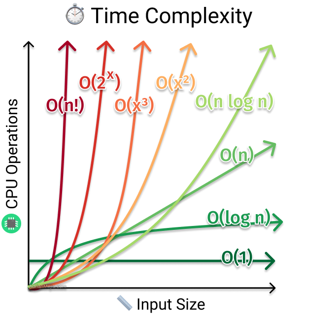 Example of Time complexity