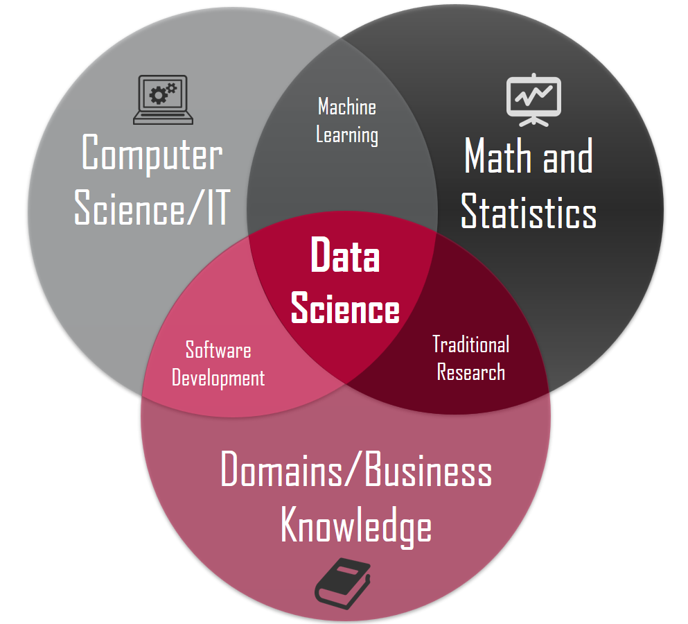 Aspects of Data Science