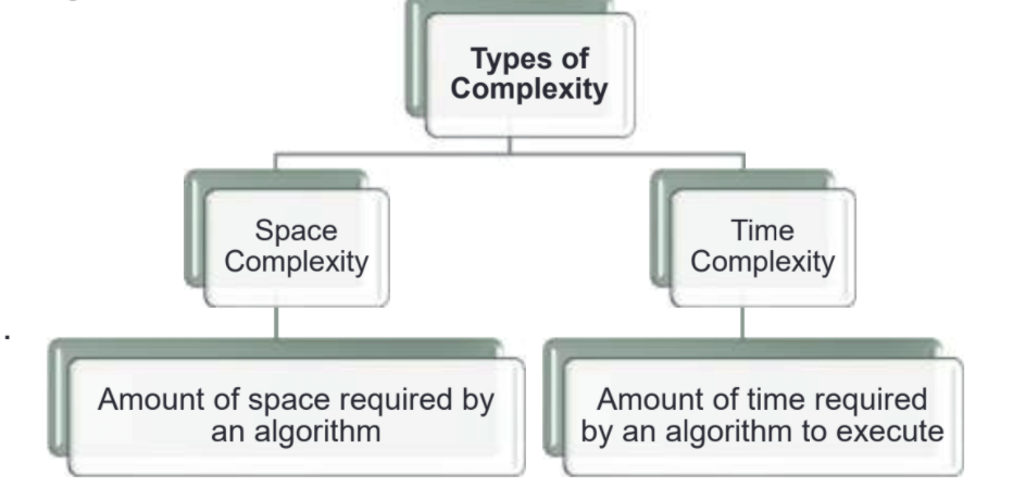 Time Complexity vs. Space Complexity