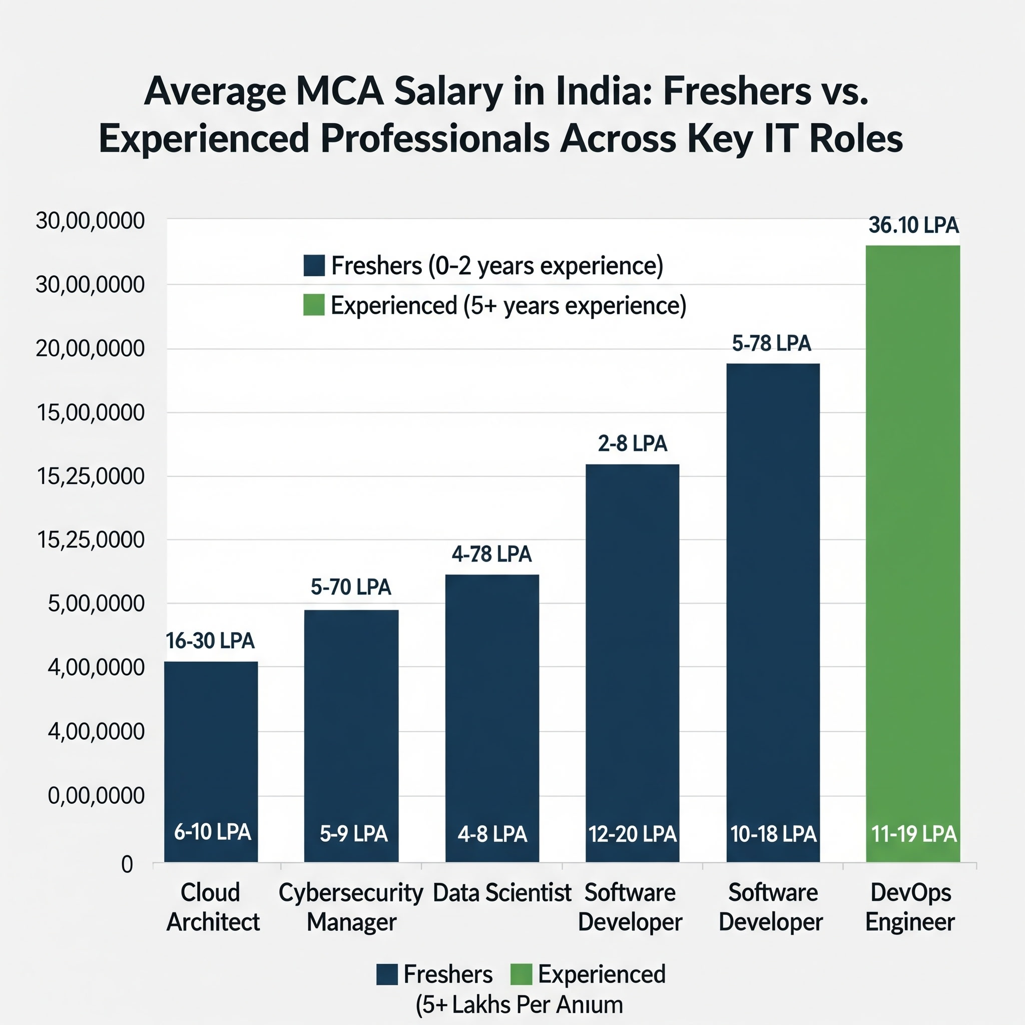 MCA Salary in India