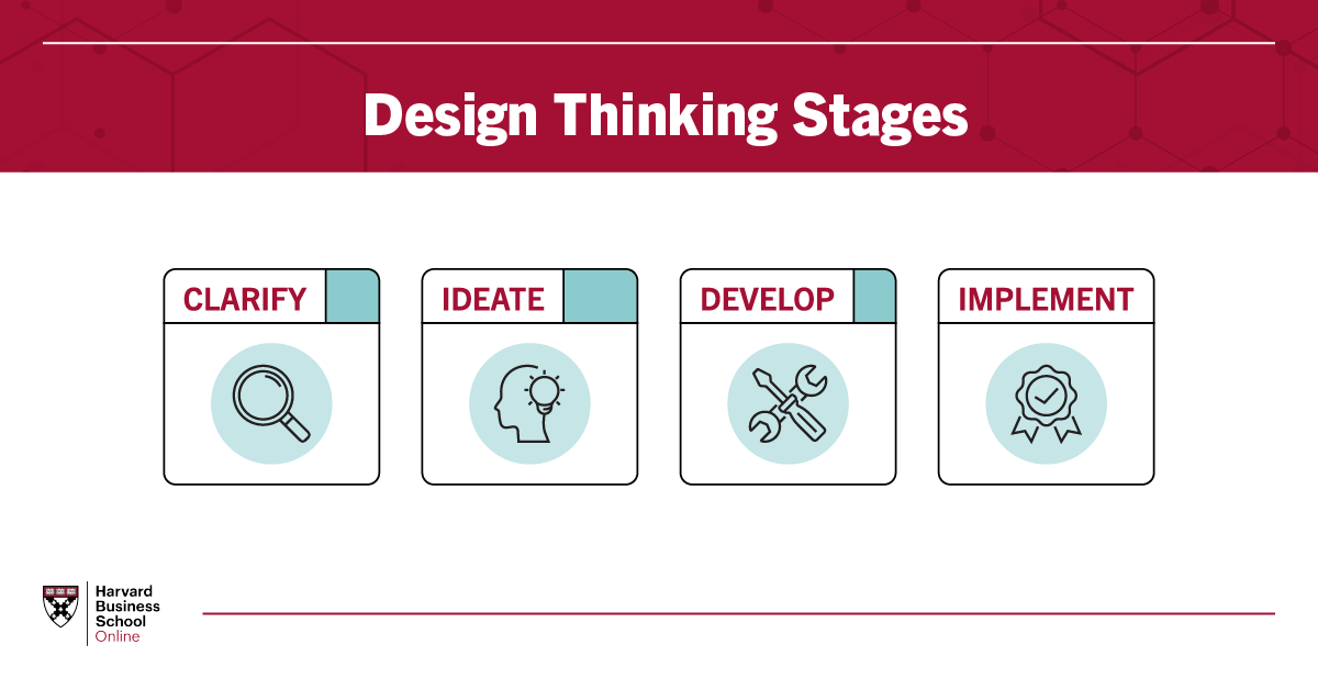 Stages of Design Thinking