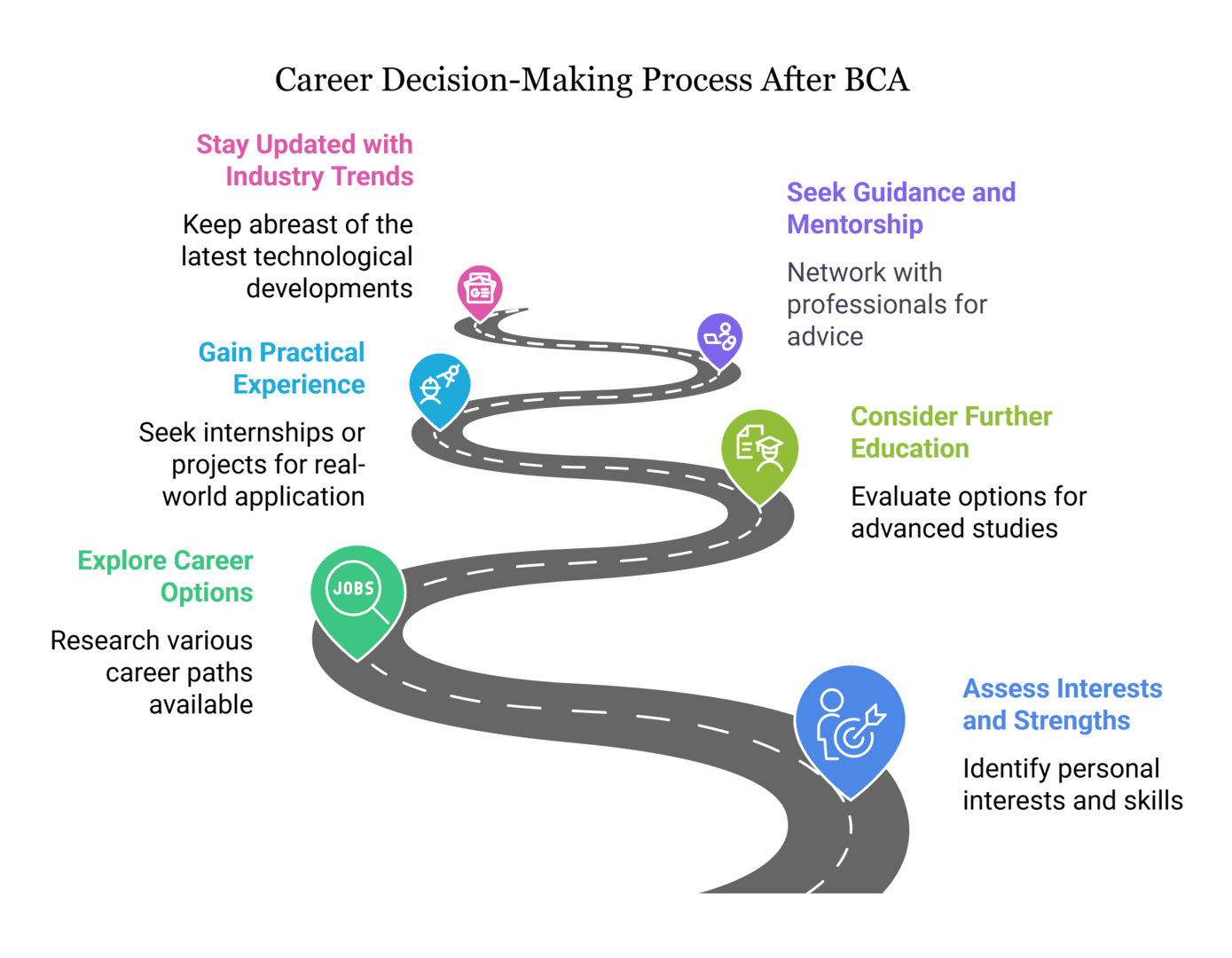 Career Path After BCA